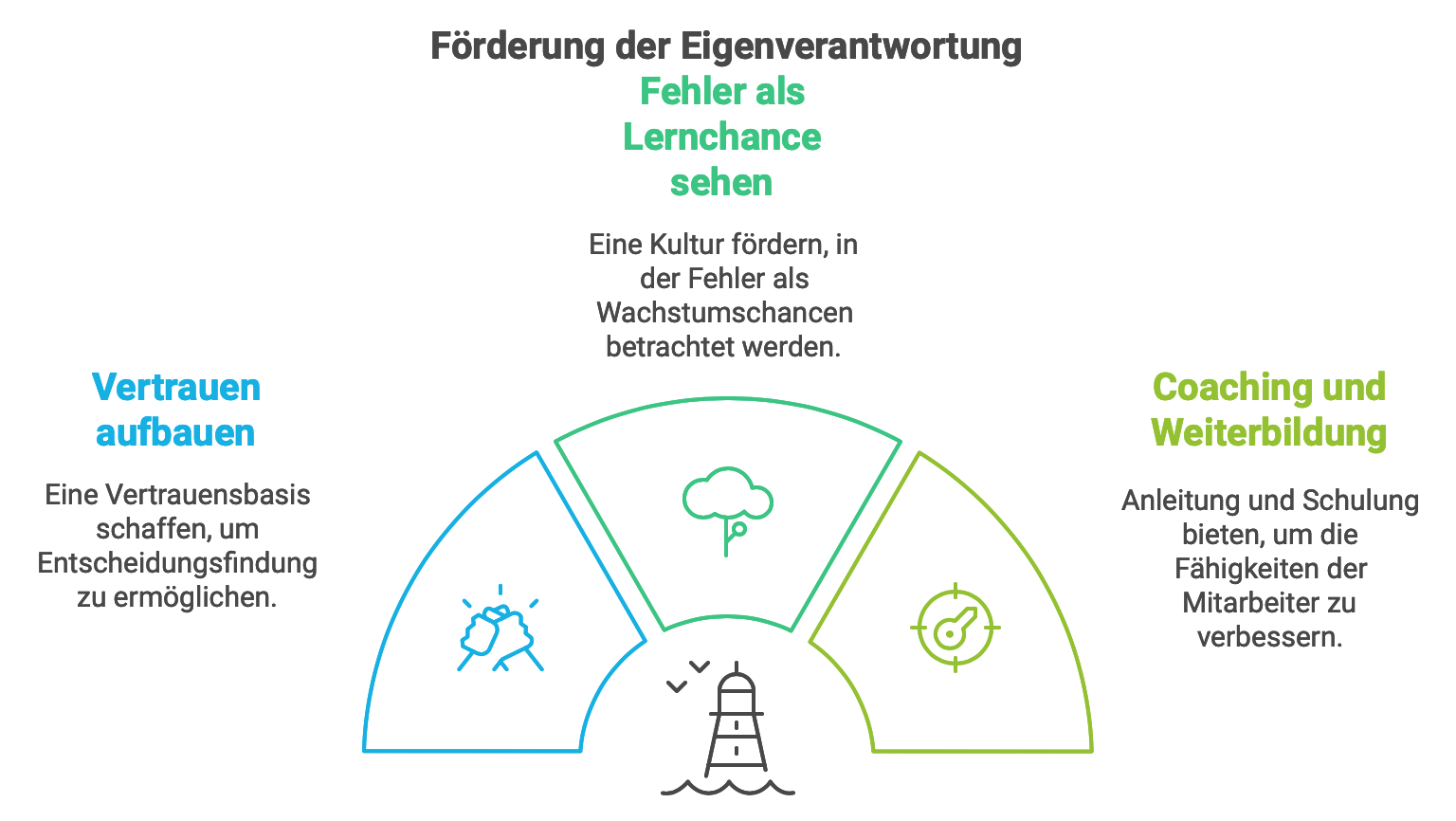 🚀 Eigenverantwortung als Schlüssel zu nachhaltigem Erfolg