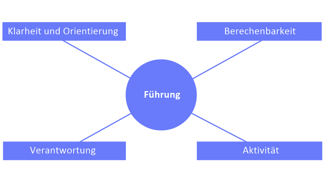 Führung: Wie sollte ich als Führungskraft Mitarbeiter führen?