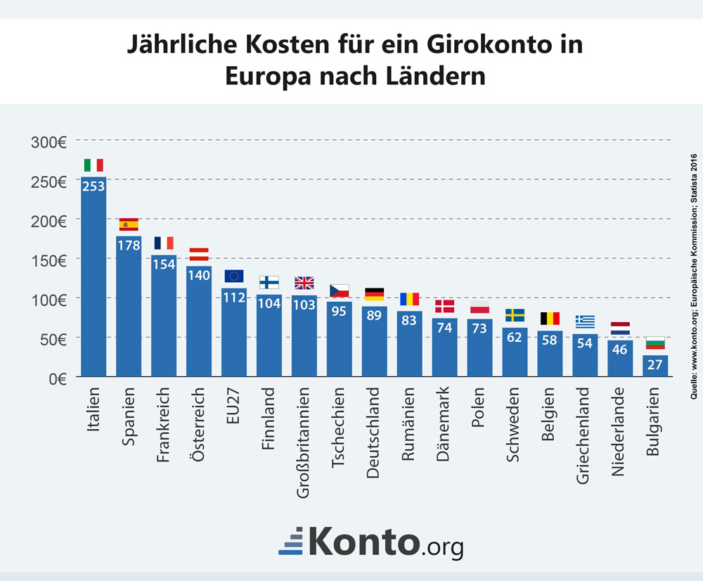 Girokonto Vergleich 2020 - Welches Girokonto Ist Das Beste?