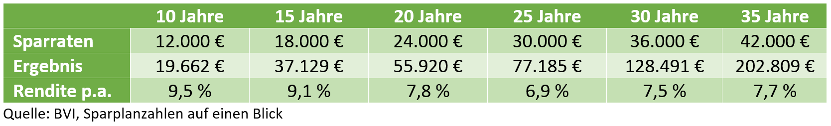 Buy and Hold Strategie