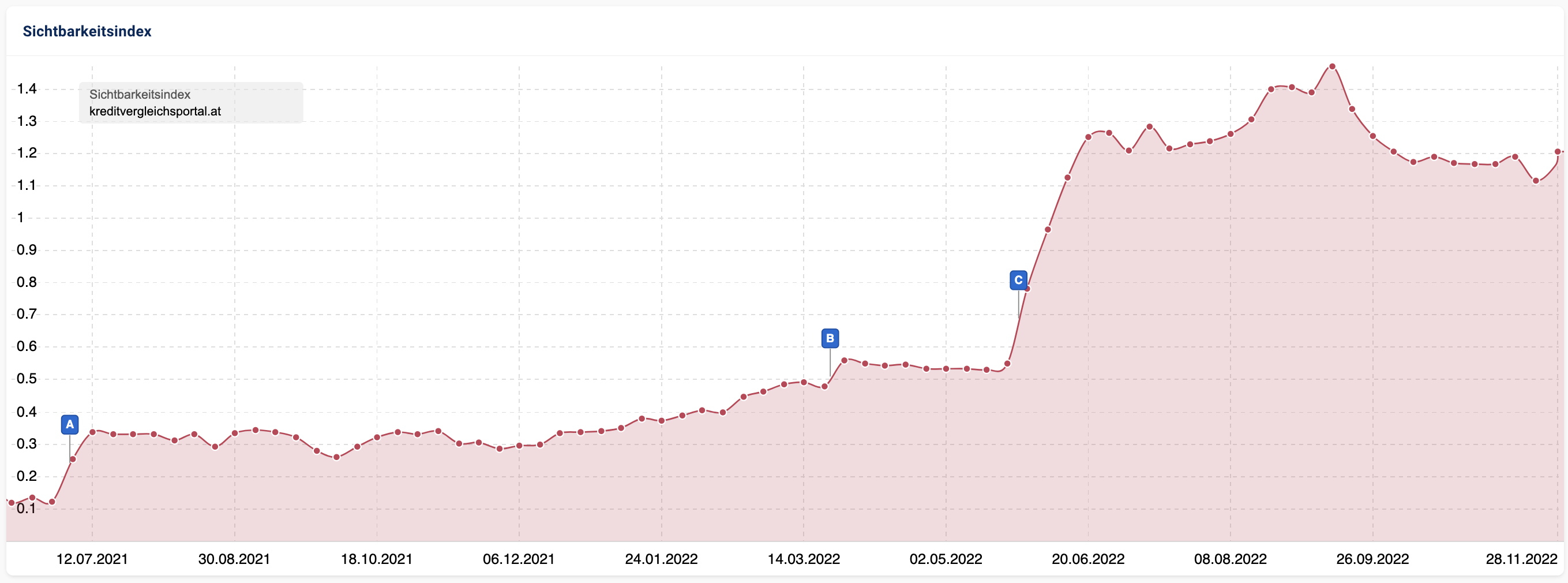 Sichtbarkeit Kreditportal in Google und Co