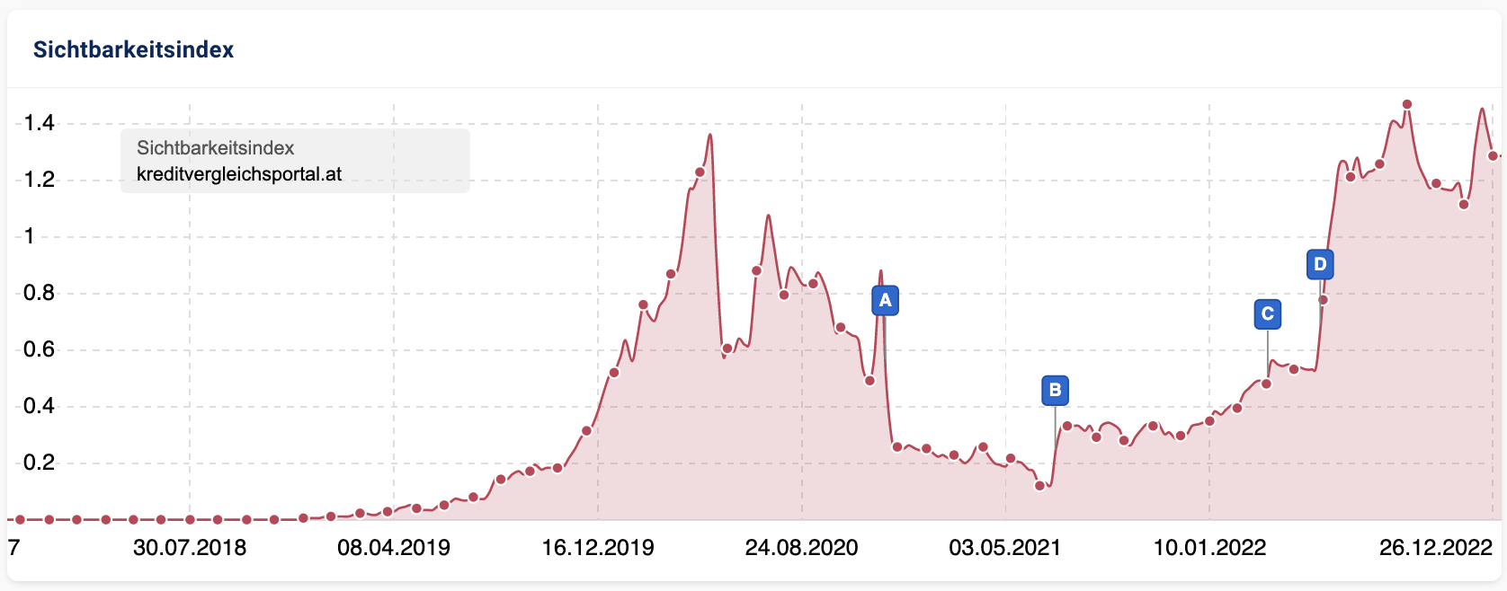 Auswertung Sichtbarkeit Website