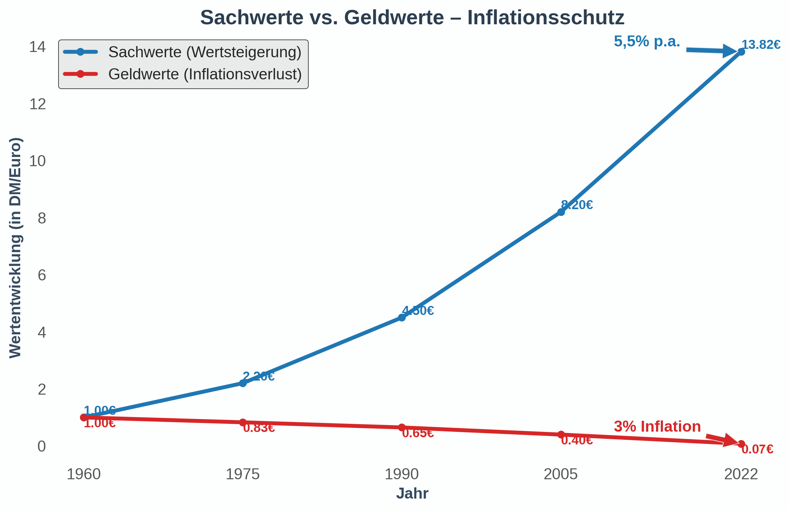 Inflation Sachwerte vs Geldwerte.png