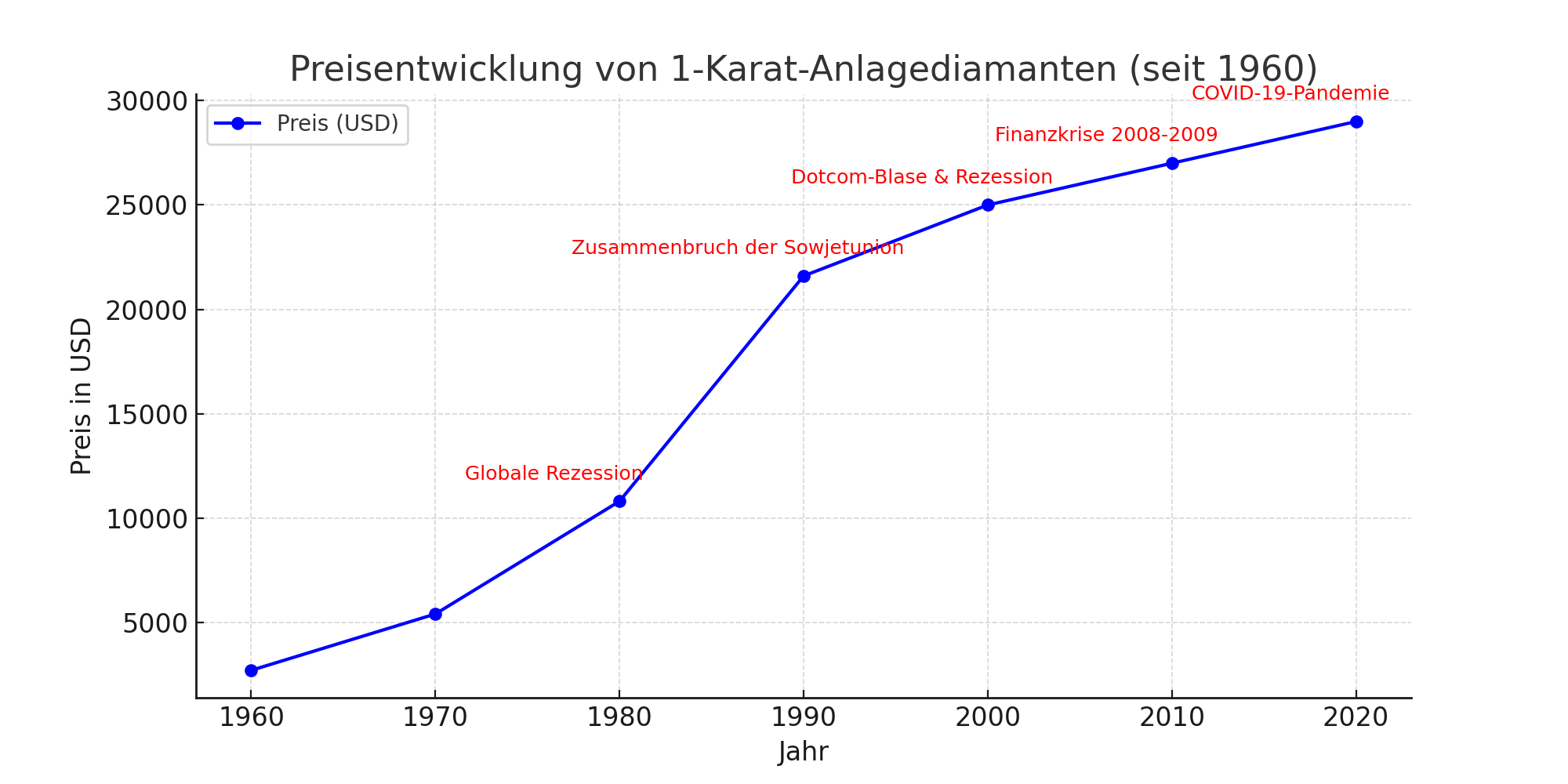 Analyse Preisentwicklung, Diamanten 1ct über die Zeit