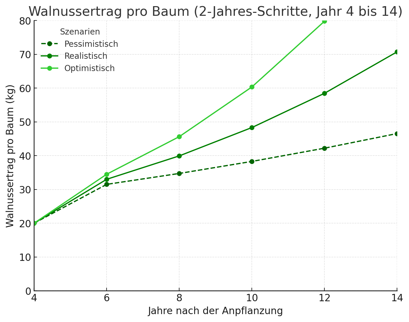 Walnussertrag_Transparent_2Jahresschritt_4bis14.png