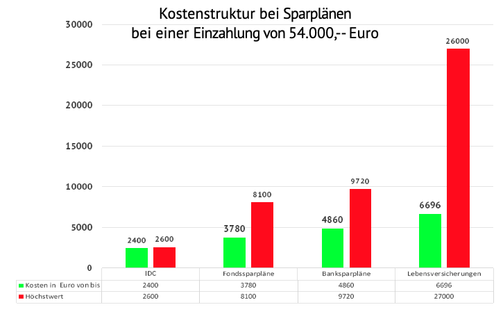 Vergleich von Sparformen der Gebühren was der Markt hat