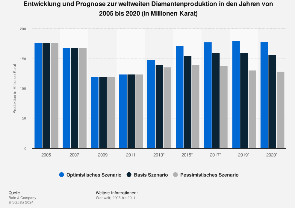 Diamantenproduktion 2005-2023, selten, einzigartig, Anlagediamanten