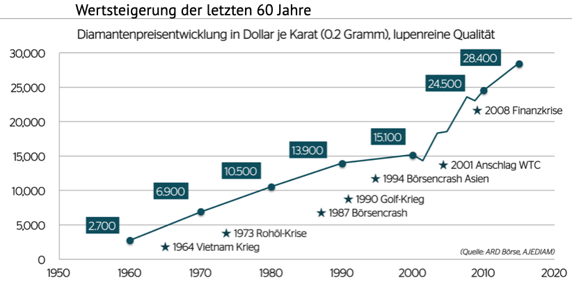 Wertzuwachs von Diamanten (1ct), Chart von ARD Börse