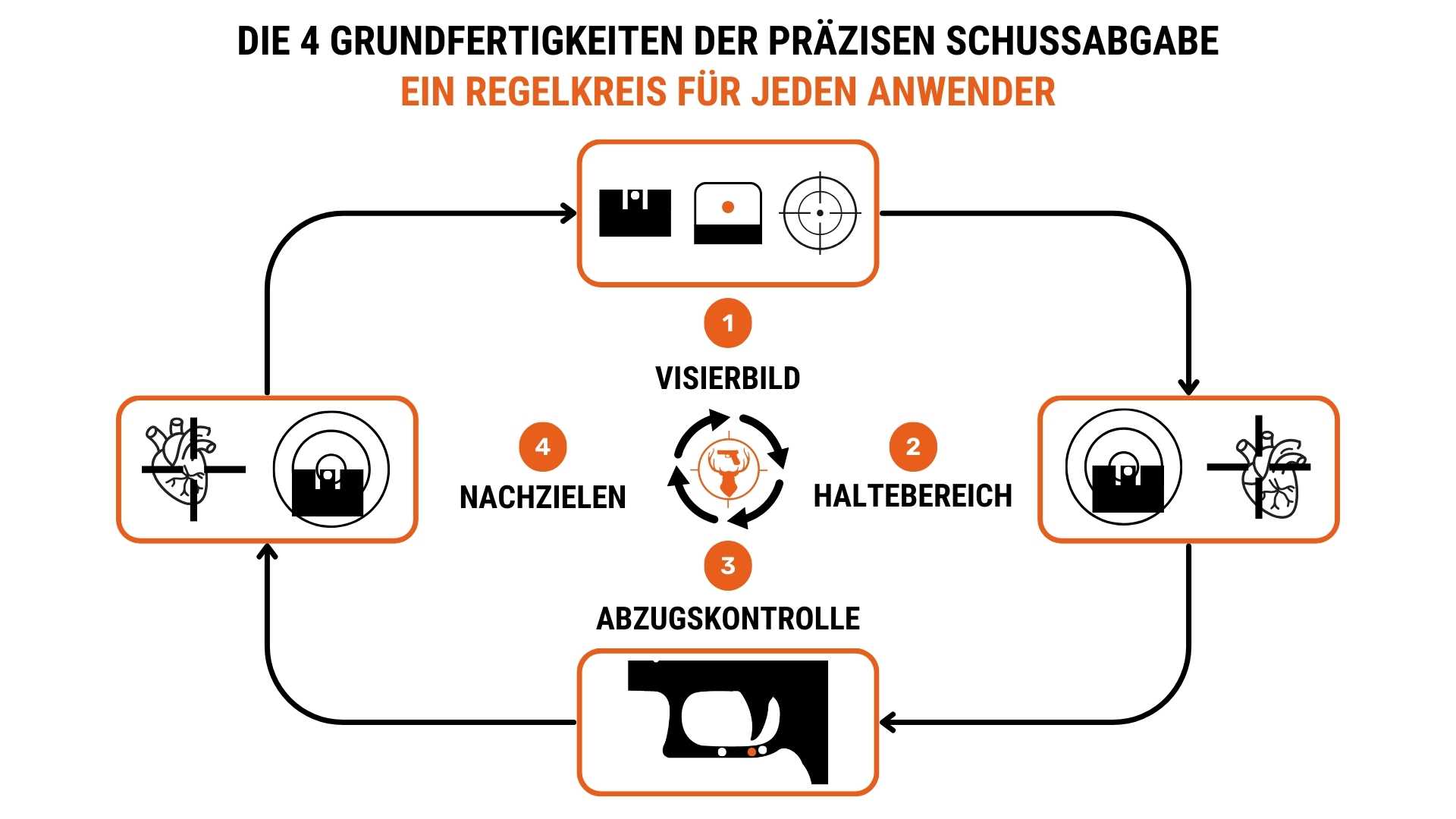 Die vier Grundfertigkeiten für präzises Schießen – Dein Fundament in der Kurzwaffenausbildung (und eigentlich jeder Schiessausbildung)
