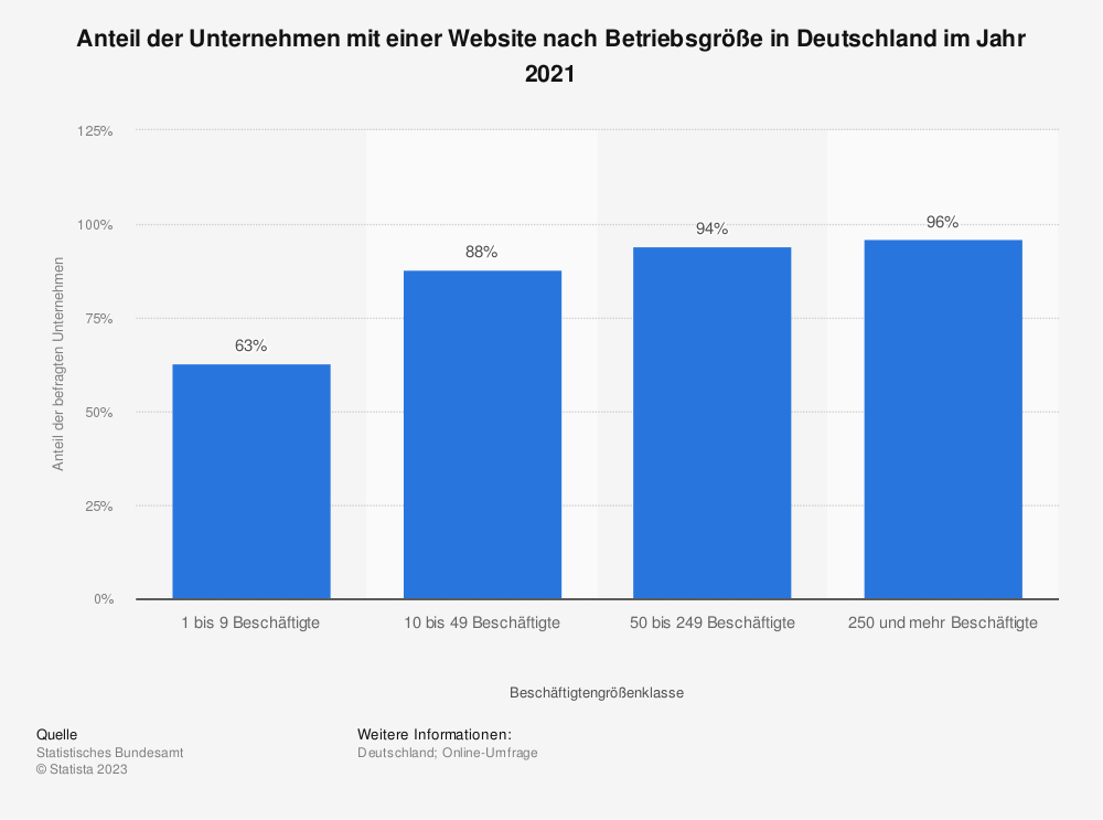 statistic_id4010_unternehmen-mit-einer-website-nach-betriebsgroesse-in-deutschland-2021.png