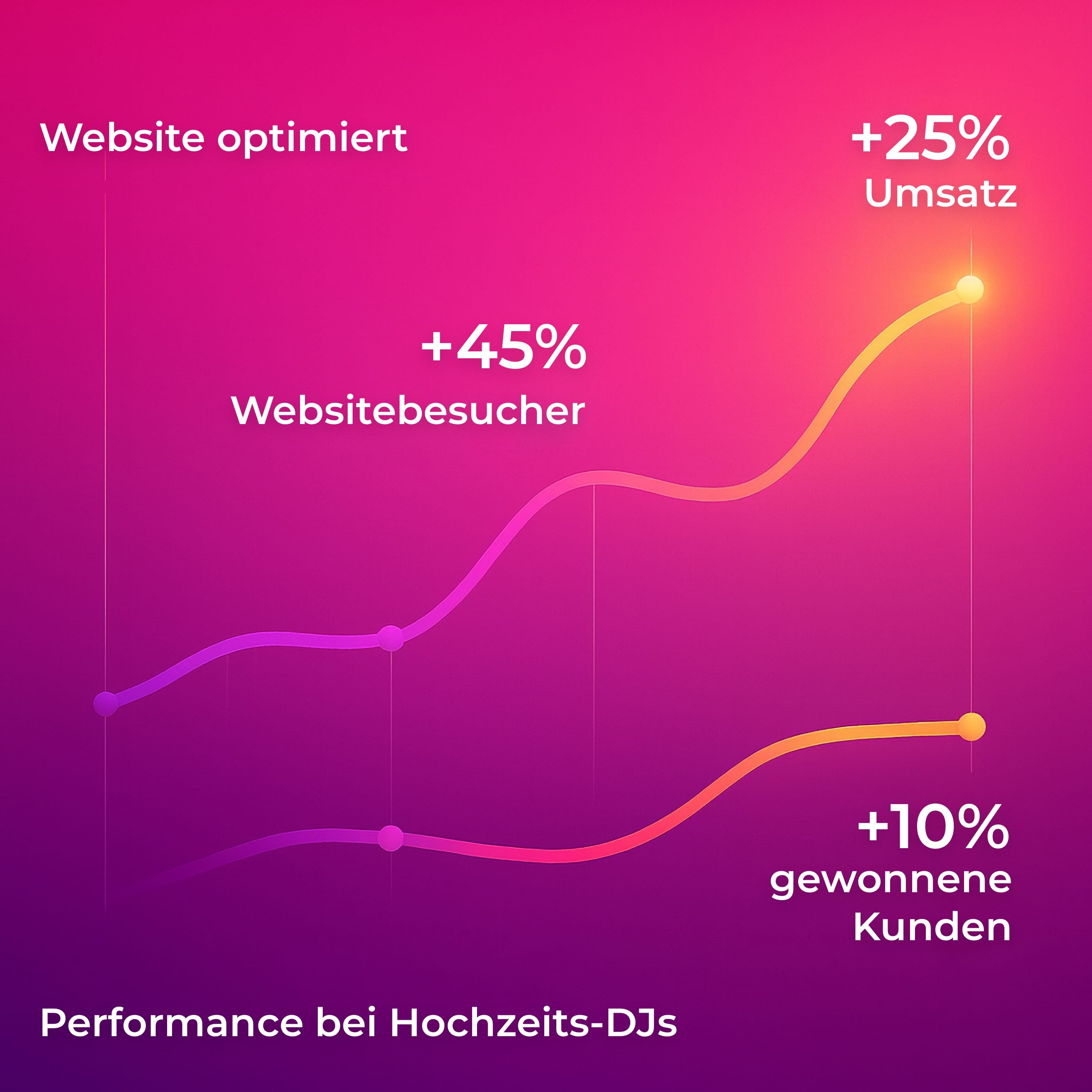 Statistik Hochzeits-DJ Website Optimierung.jpg
