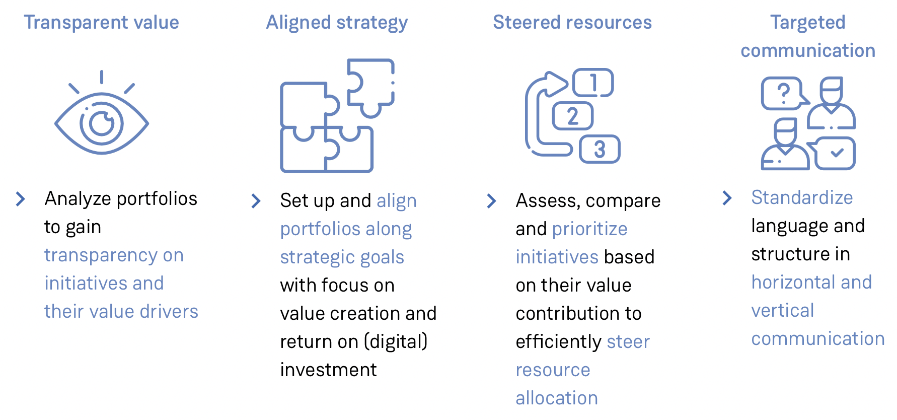 Strategy for Return On Digital Investment