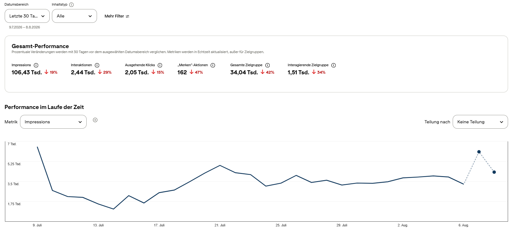 Pinterest Analytics mit rund 100.000 monatlichen Impressionen