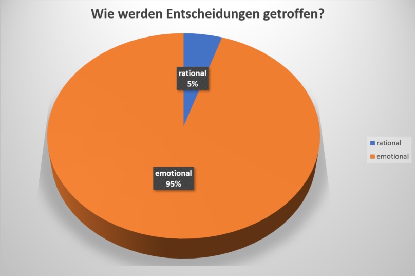 95% der Entscheidungen werden emotional getroffen