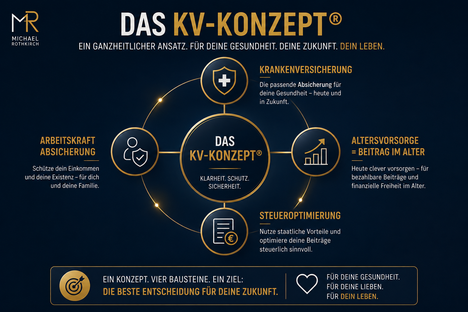 Das KV-Konzept_ Vier Bausteine, ein Ziel.png