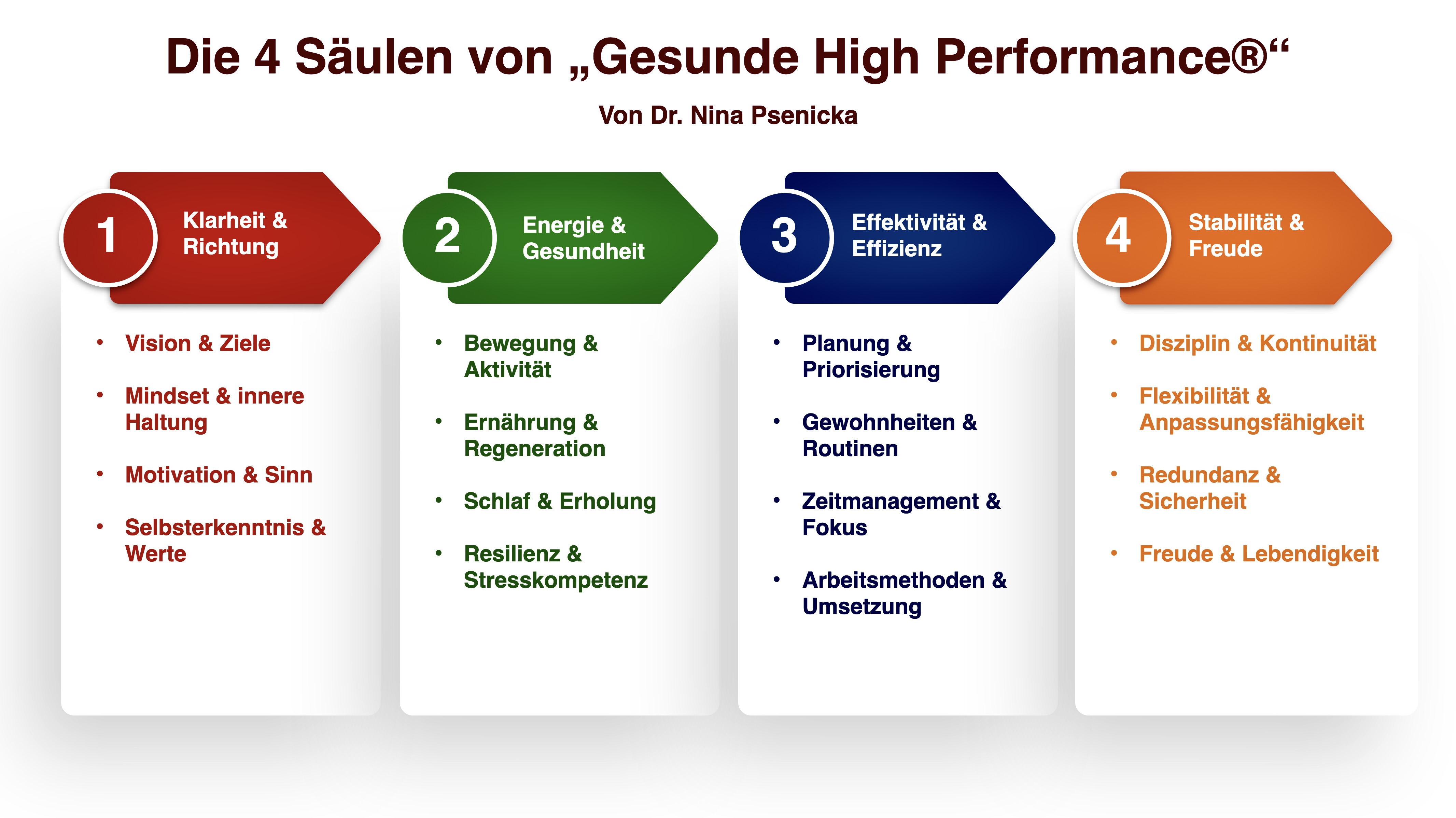 > Die 4 Säulen von Gesunde High Performance.jpeg