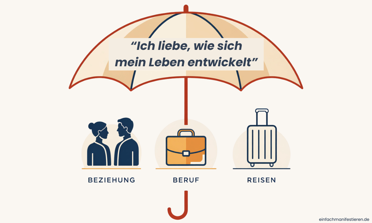 Eine Umbrella-Affirmation fasst Wünsche für Beziehung, Beruf und Reisen unter einem gemeinsamen Schirm zusammen.