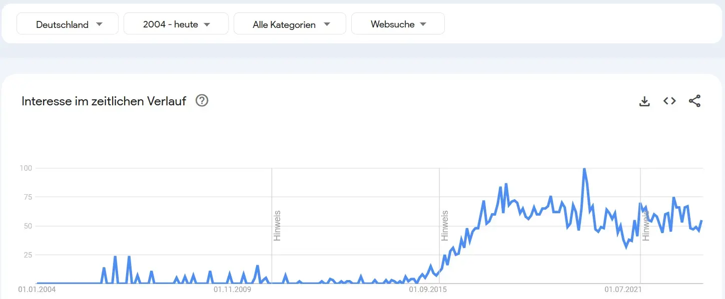 Screenshot Google Trends für Influencer Marketing in Deutschland auf der Website primecreator.de