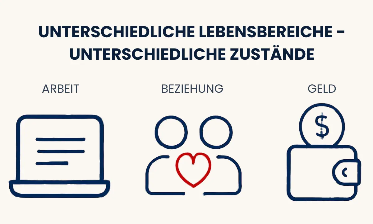 Grafik zu unterschiedlichen Seinszuständen in Arbeit, Beziehungen und Geld
