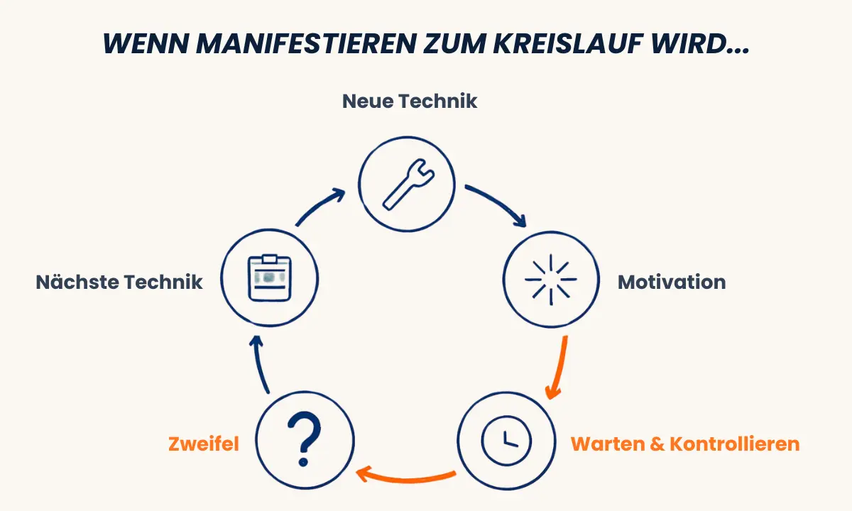 Kreislauf aus Manifestationstechnik, Warten, Kontrolle, Zweifel und der Suche nach einer neuen Methode
