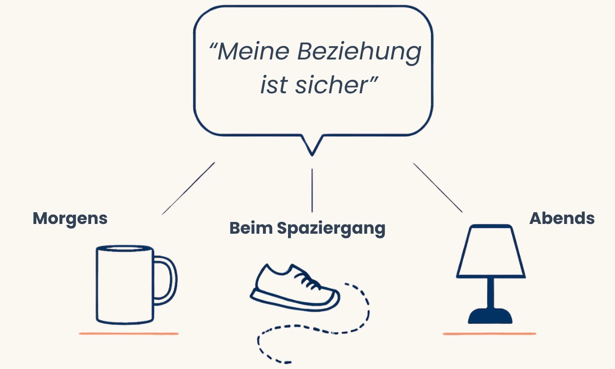 Eine Affirmation begleitet drei beispielhafte Alltagsmomente: morgens, beim Spaziergang und abends.