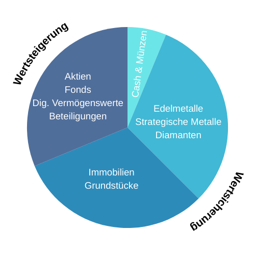 Vermögensauferhaltungs Werte.png