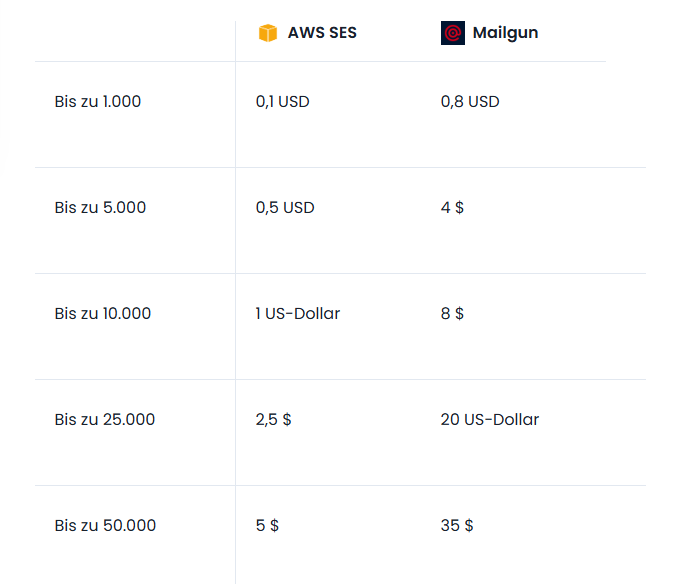 Grafik mit Vorteilen von Amazon SES vs. traditionellen Mailern