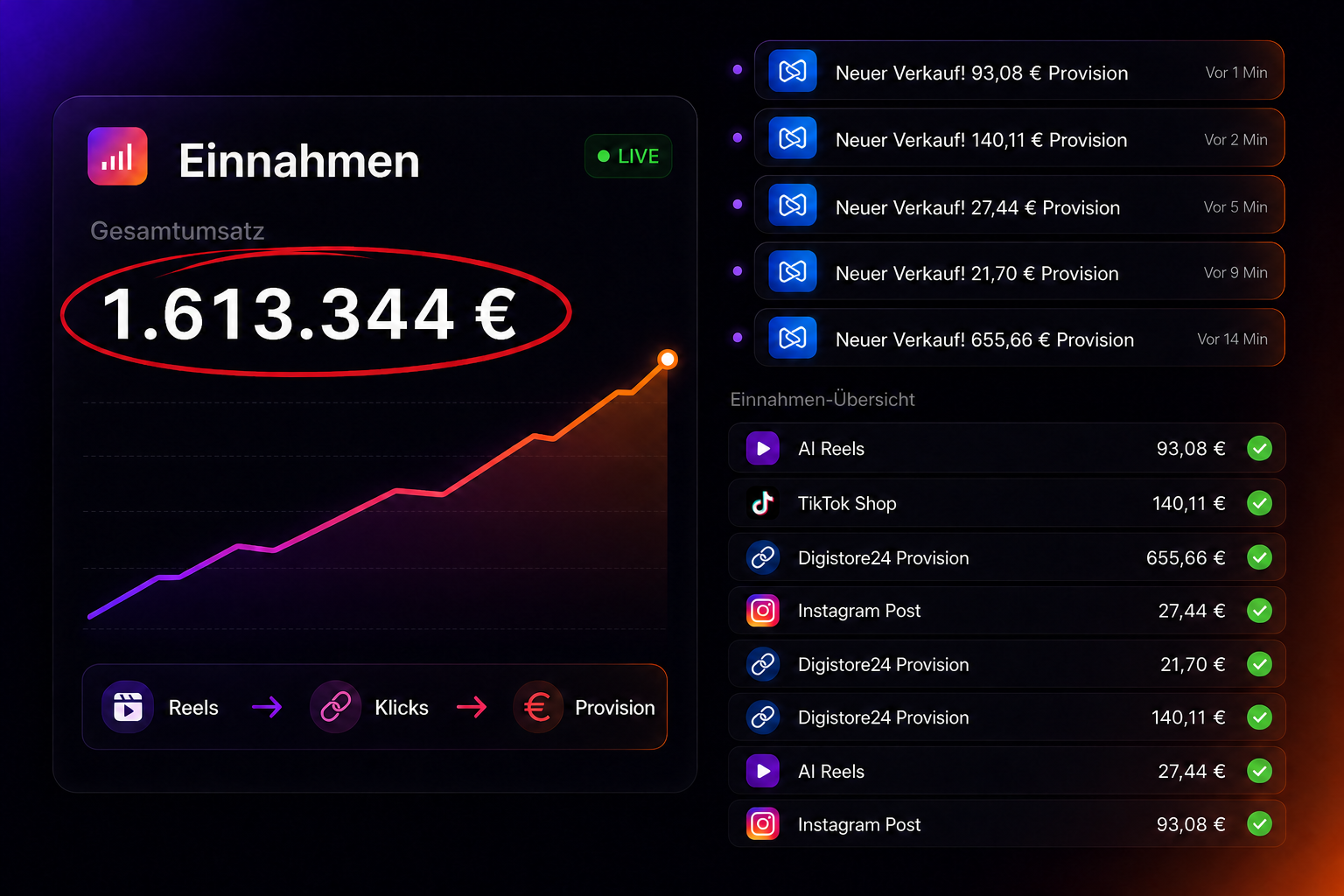 Einnahmen-Dashboard: 390.098,41 € Gesamtumsatz, Live-Verkäufe und Reels-zu-Provision-Fluss