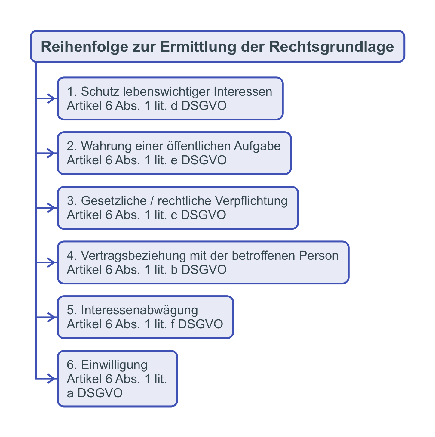 Die Rechtmäßigkeit der Verarbeitung nach DSGVO