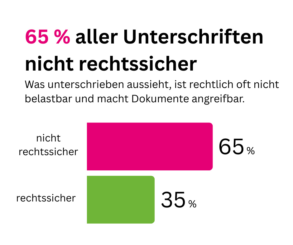 65 % aller Unterschriften nicht rechtssicher.png