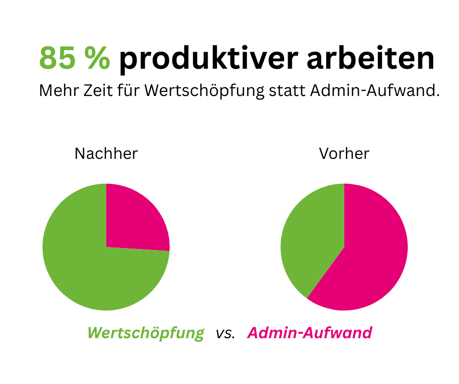 85 % produktiver arbeiten.png
