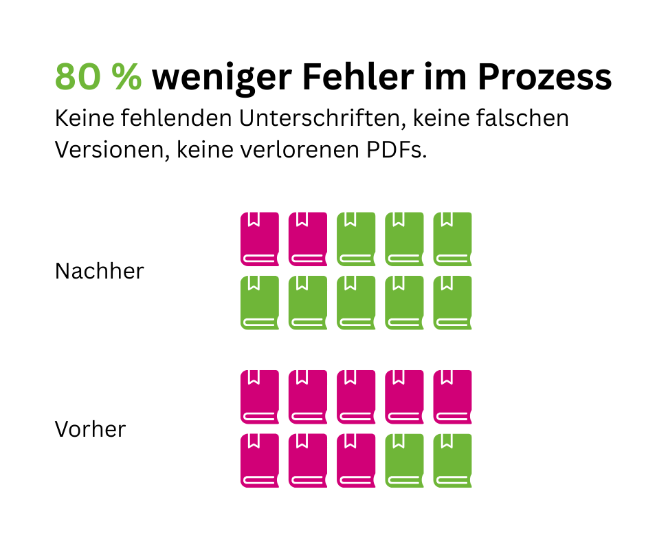 80 % weniger Fehler im Prozess.png