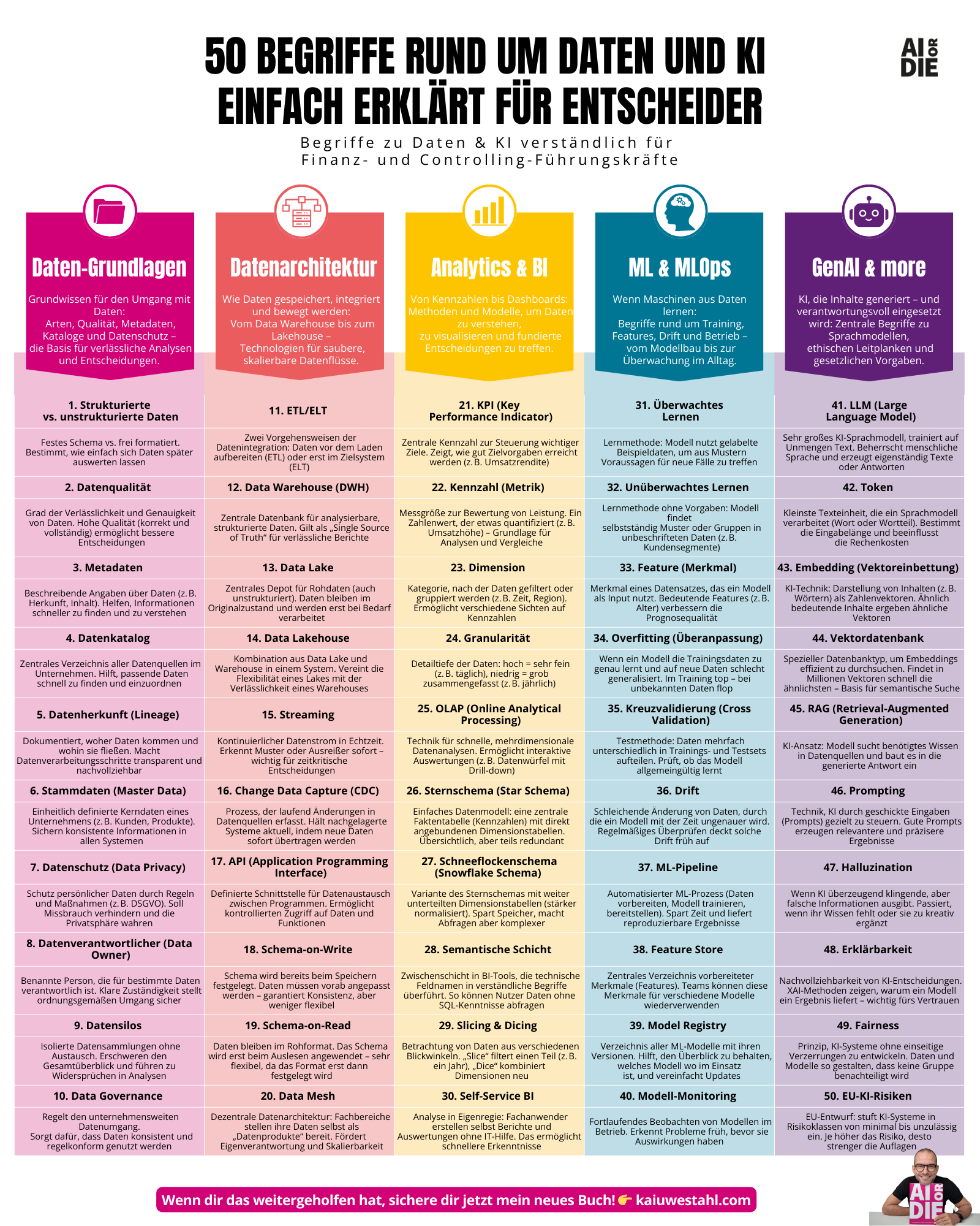 50 Begriffe rund um Daten und KI  Einfach erklärt für Entscheider.png