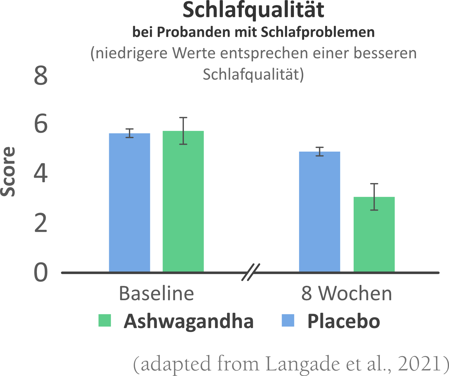 Schlafqualität_Langade_2021.png