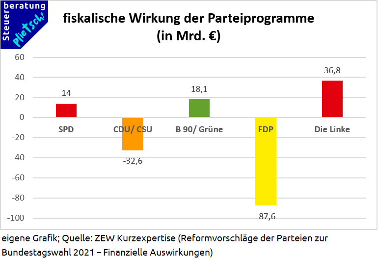 fiskalische Wirkung der Parteiprogramme fiskalische Wirkung der Parteiprogramme