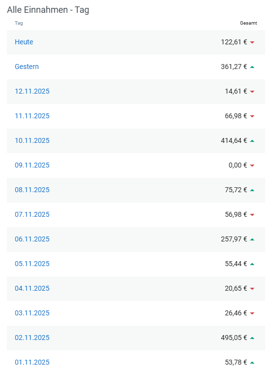 14.11.2025 Tageseinnahmen.png