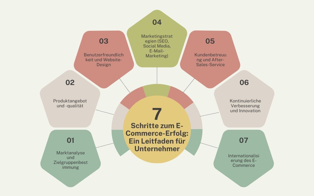 Infografik zeigt die 7 entscheidenden Schritte für erfolgreichen E-Commerce, von Marktanalyse und Zielgruppenbestimmung bis hin zur Internationalisierung.