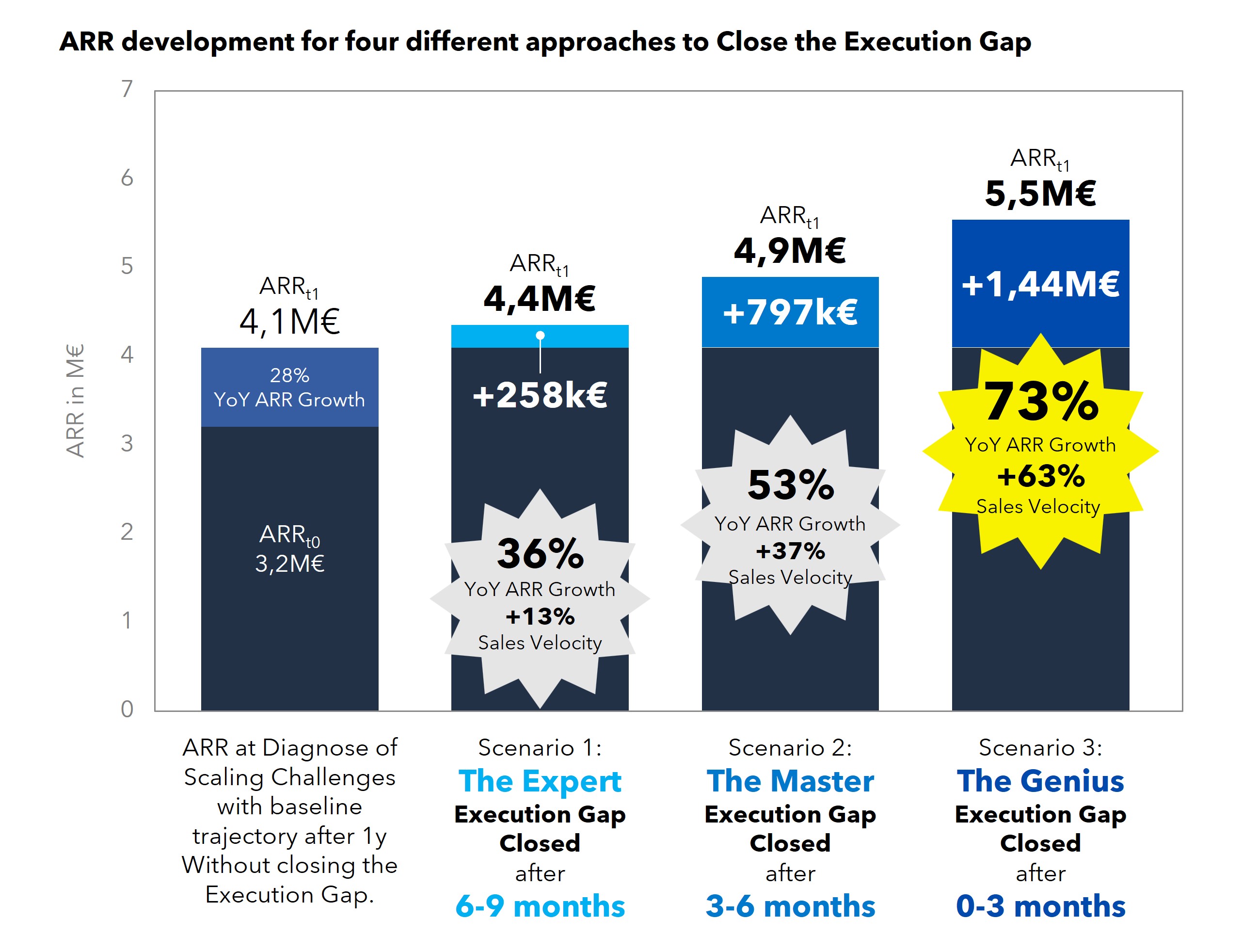 Bar chart comparing ARR growth results for four startup scenarios, showing that faster closure of the execution gap—from 9 to 0 months—leads to significantly higher ARR increases and sales velocity gains.