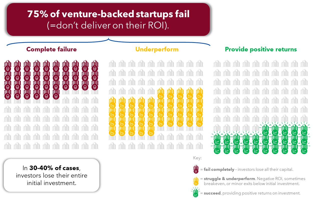 Infographic showing that 75% of venture-backed startups fail, with many investors losing their entire capital.