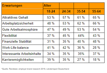 In fünf Schritten zur modernen Stellenausschreibung