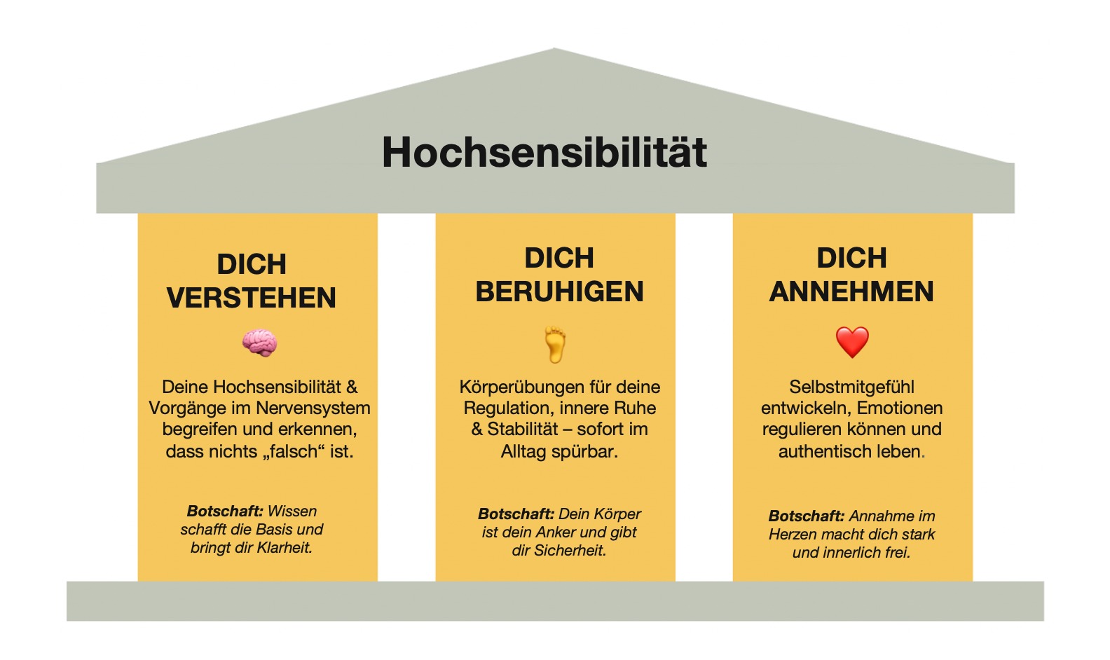 3 Säulen