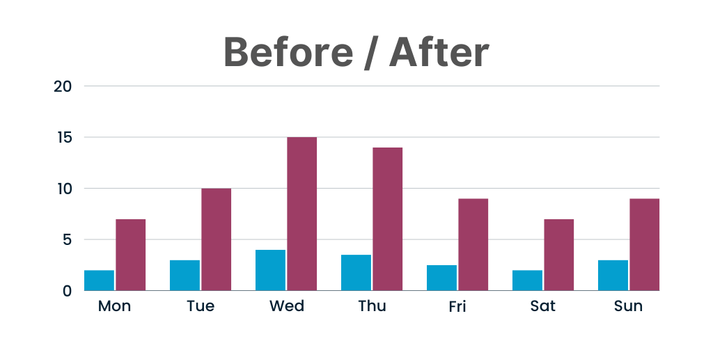 Chart - Before/After