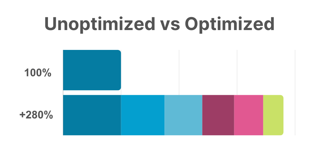 Chart - Unoptimized vs Optimized
