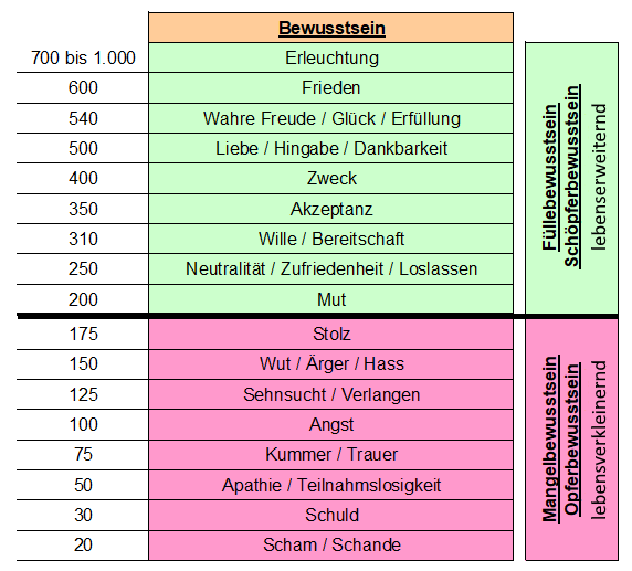 Bewusstseinsskala von David Hawkins