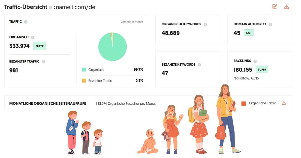 Traffic-data for nameit.com: 333.000 månedlige besøgende – men lav aktivering og få konverteringer.