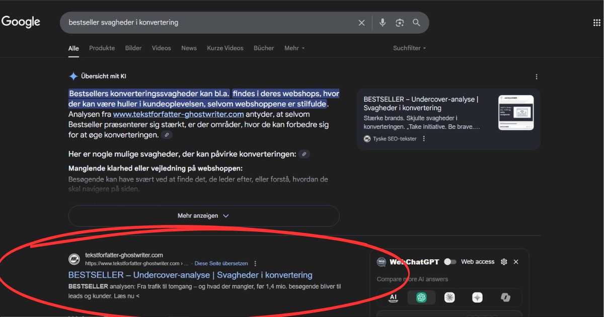 Skærmbillede af en Google-søgeresultatside med søgeordet “bestseller svagheder i konvertering”. Øverst vises et KI-genereret uddrag med fremhævet tekst, der beskriver konverteringssvagheder i Bestsellers webshops. Lige under vises websitet “tekstforfatter-ghostwriter.com” som første organiske resultat, markeret med en rød cirkel. Til højre vises et preview-kort med titlen “BESTSELLER – Undercover-analyse | Svagheder i konvertering