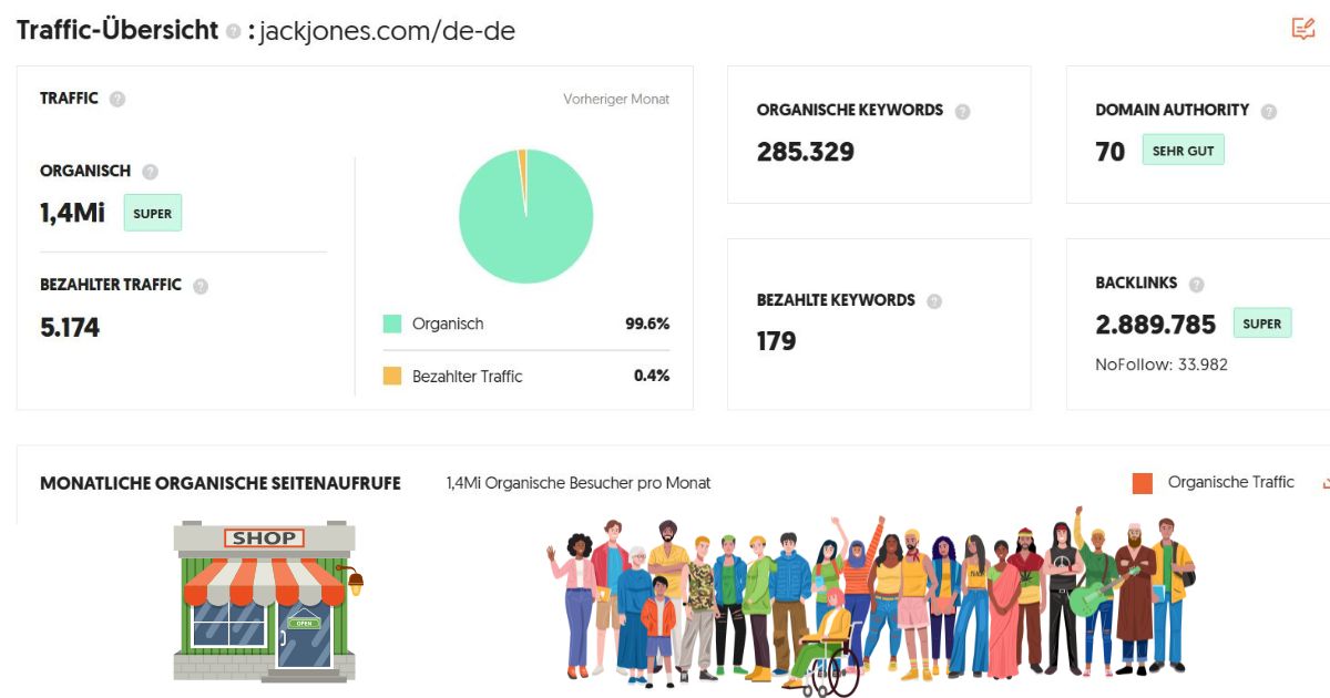 Trafikanalyse af Jack & Jones: 1,4 mio. månedlige besøgende – 99,6 % organisk ifølge Ubersuggest.