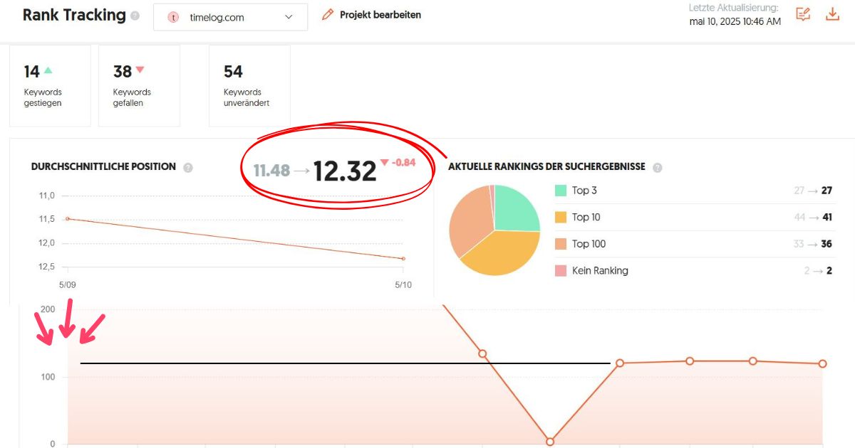 Grafik over TimeLogs gennemsnitlige Google-placeringer og søgeordsudvikling, som en del af den 4-trins analysemodel.
