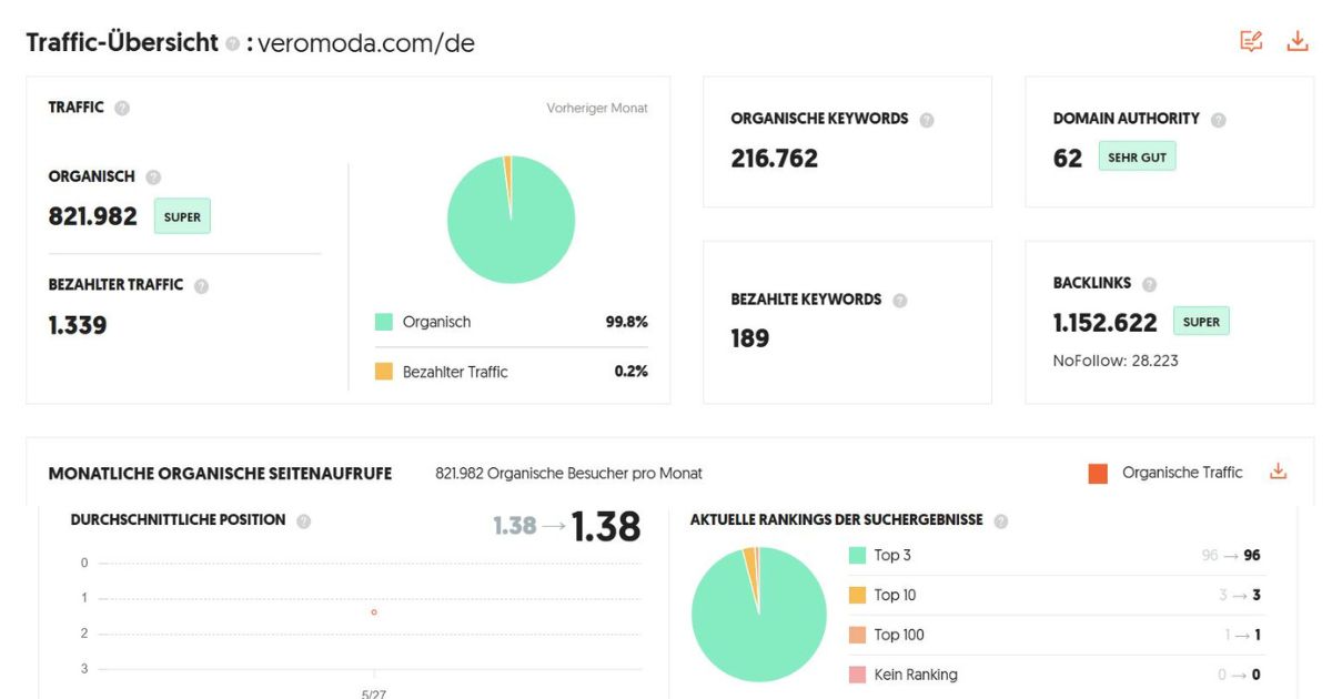 Traffic-analyse af veromoda.com: 821.982 organiske besøgende pr. måned – stor rækkevidde, uudnyttet potentiale.