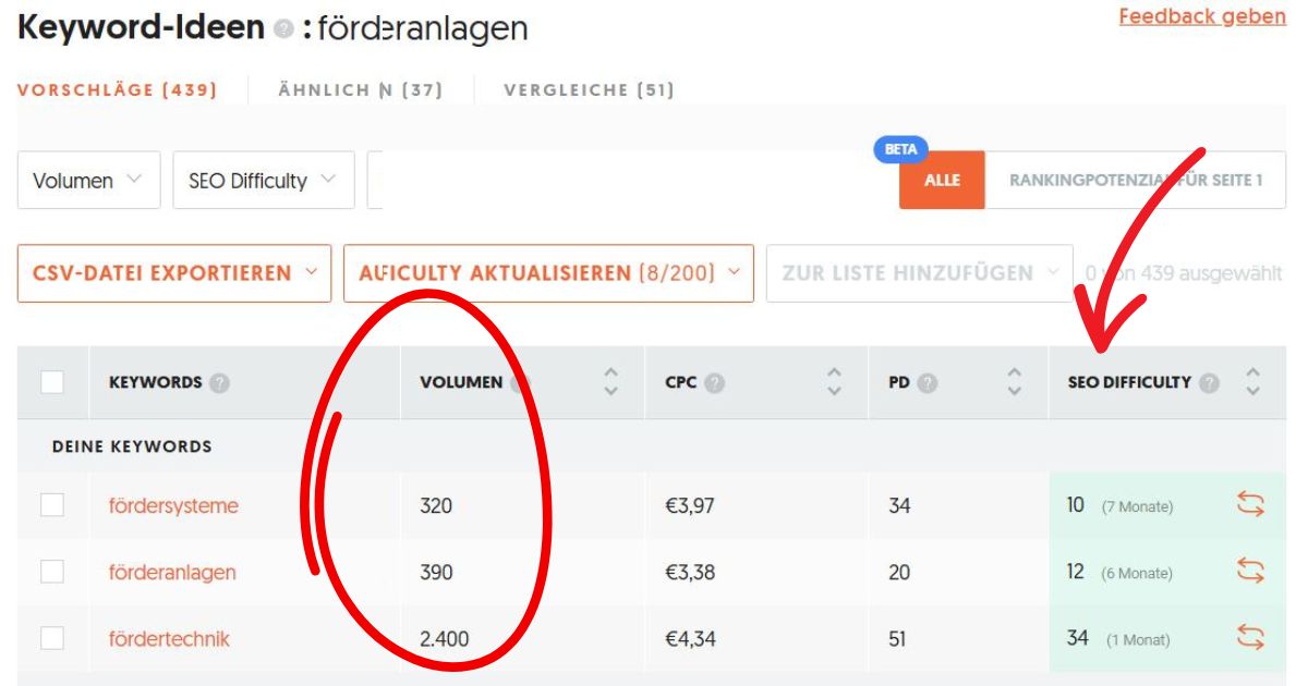 SEO-søgeordsanalyse for Uniconveyor med søgevolumen for “fördertechnik”, “fördersysteme” og “förderanlagen” fra tyske beslutningstagere